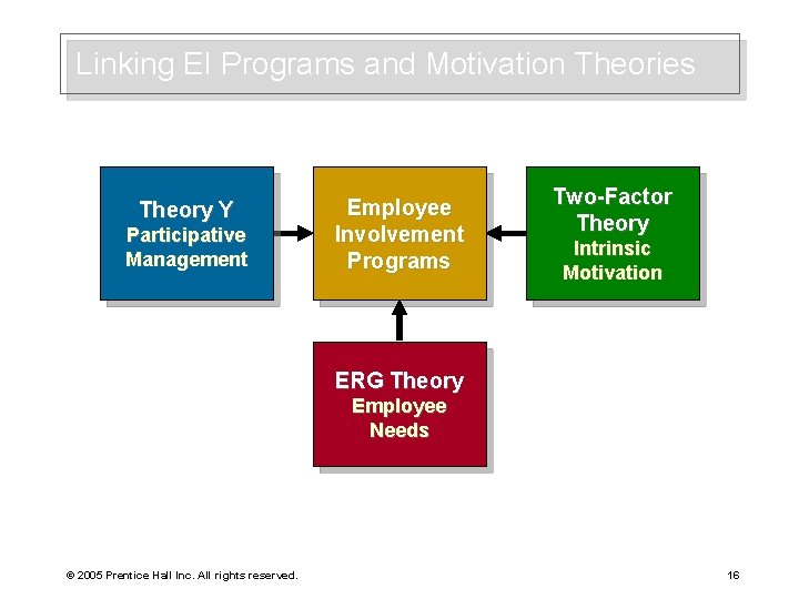 Linking EI Programs and Motivation Theories Theory Y Participative Management Employee Involvement Programs Two-Factor