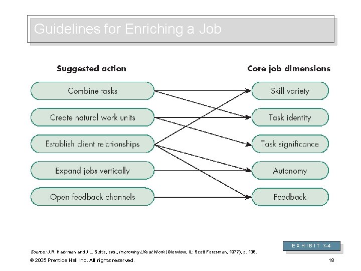 Guidelines for Enriching a Job E X H I B I T 7– 4