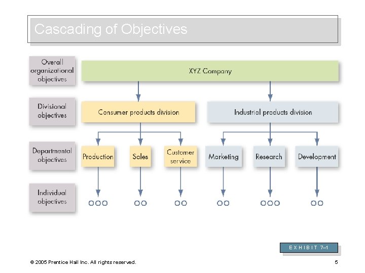 Cascading of Objectives E X H I B I T 7– 1 © 2005