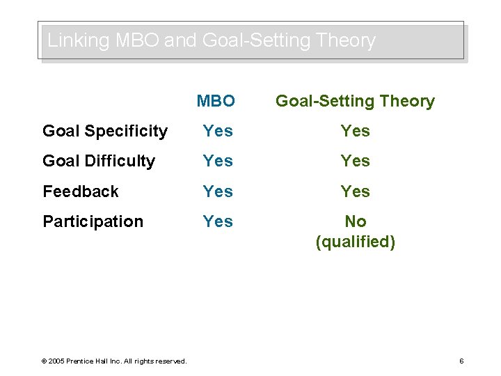 Linking MBO and Goal-Setting Theory MBO Goal-Setting Theory Goal Specificity Yes Goal Difficulty Yes
