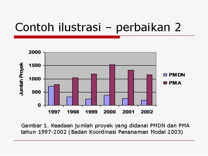 Contoh ilustrasi – perbaikan 2 Gambar 1. Keadaan jumlah proyek yang didanai PMDN dan