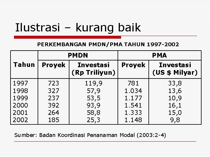 Ilustrasi – kurang baik PERKEMBANGAN PMDN/PMA TAHUN 1997 -2002 PMDN Tahun 1997 1998 1999