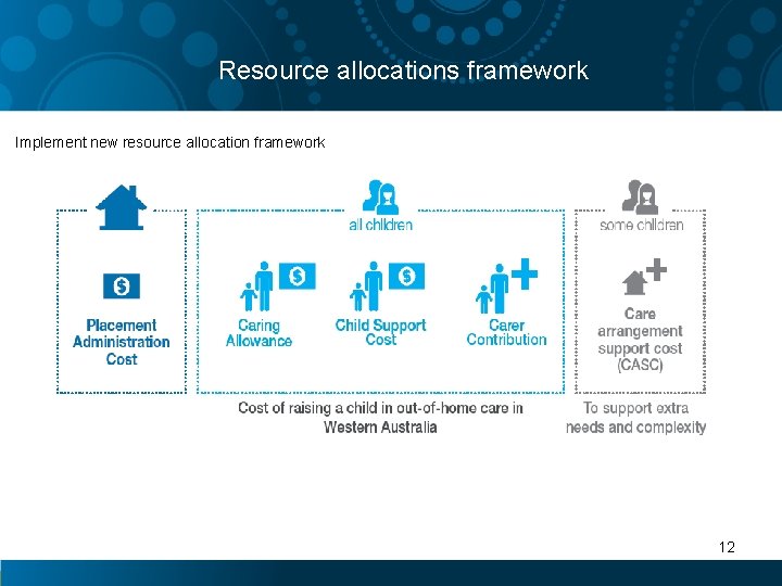 Resource allocations framework Implement new resource allocation framework 12 