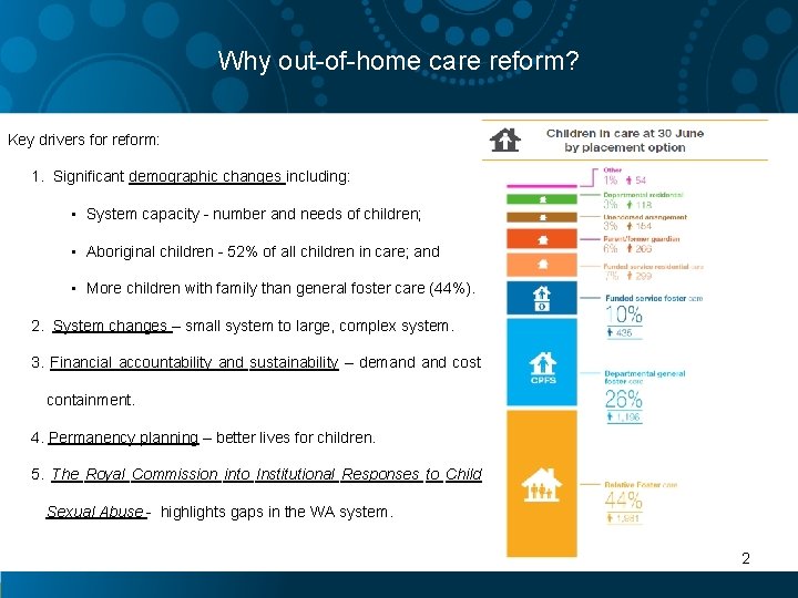 Why out-of-home care reform? Key drivers for reform: 1. Significant demographic changes including: •