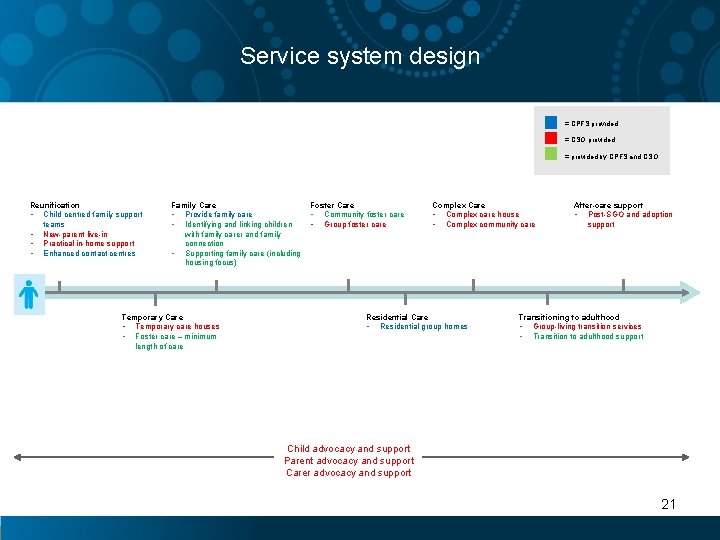 Service system design = CPFS provided = CSO provided = provided by CPFS and