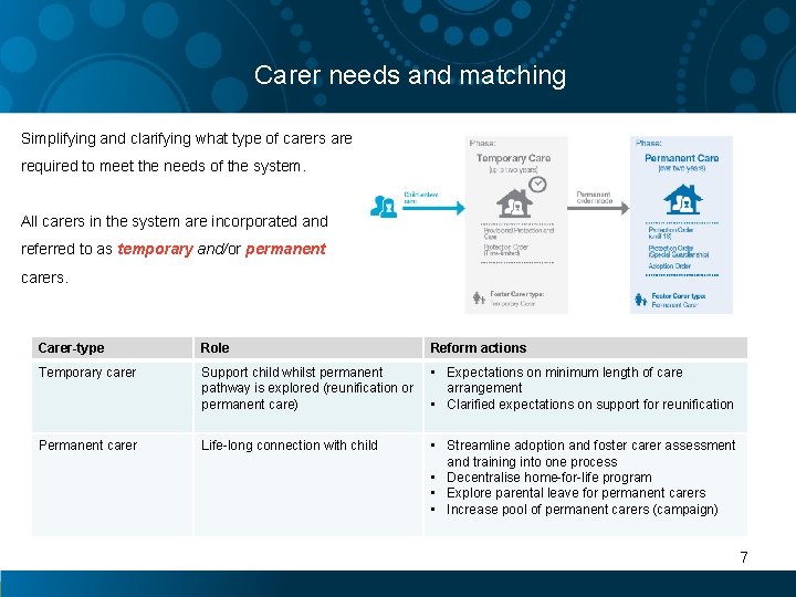 Carer needs and matching Simplifying and clarifying what type of carers are required to