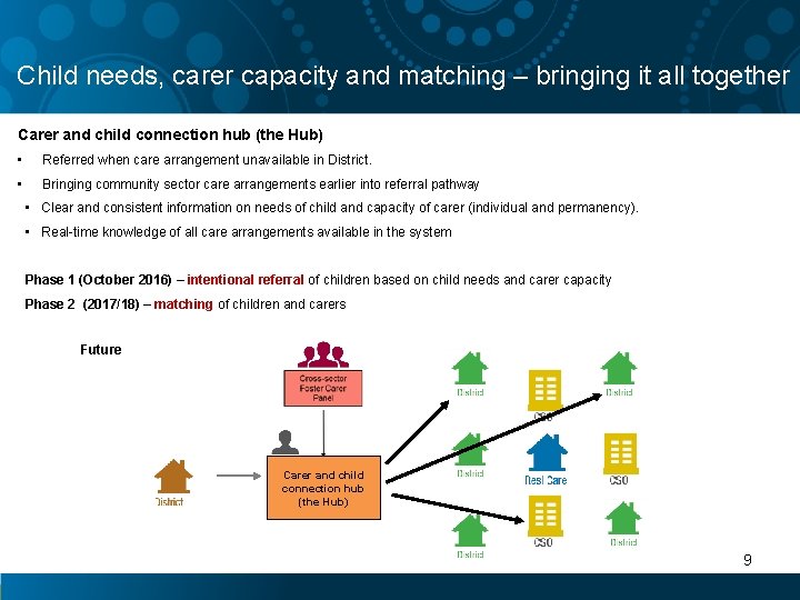 Child needs, carer capacity and matching – bringing it all together Carer and child