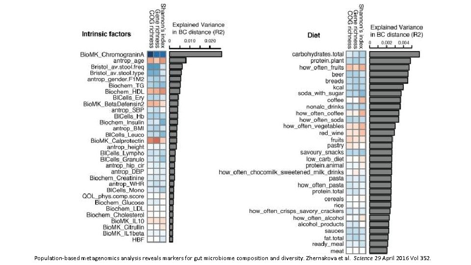 Population-based metagenomics analysis reveals markers for gut microbiome composition and diversity. Zhernakova et al.