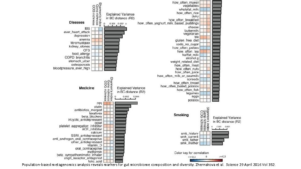 Population-based metagenomics analysis reveals markers for gut microbiome composition and diversity. Zhernakova et al.