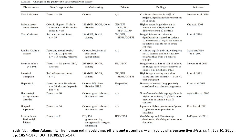 Sushr. MJ, Hallen-Adams HE. The human gut mycobiome: pitfalls and potentials —a mycologist' s