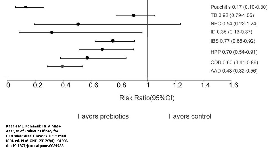 Ritchie ML, Romanuk TN. A Meta. Analysis of Probiotic Efficacy for Gastrointestinal Diseases. Heimesaat