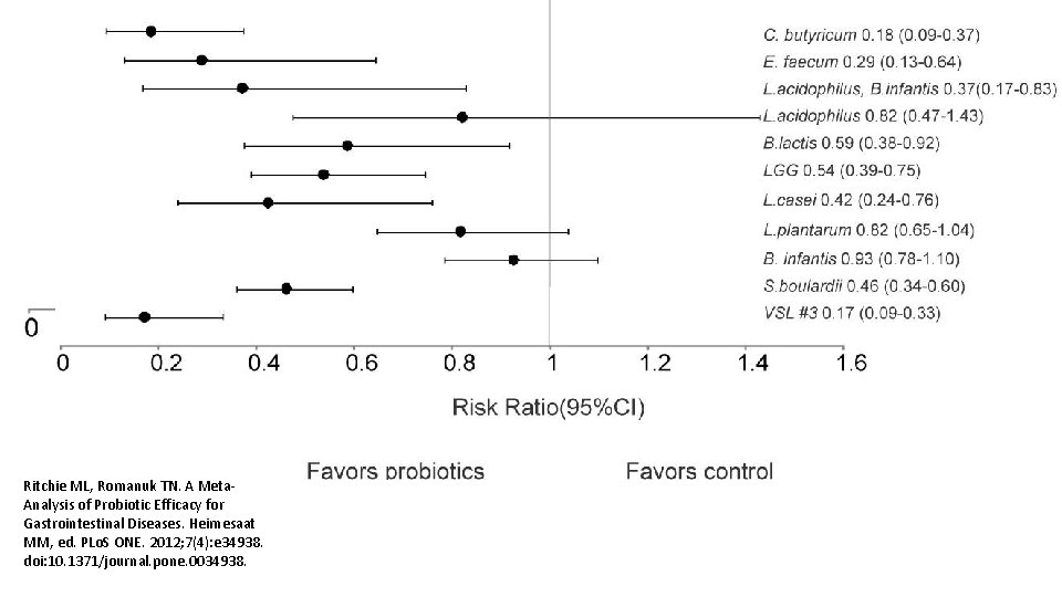 Ritchie ML, Romanuk TN. A Meta. Analysis of Probiotic Efficacy for Gastrointestinal Diseases. Heimesaat