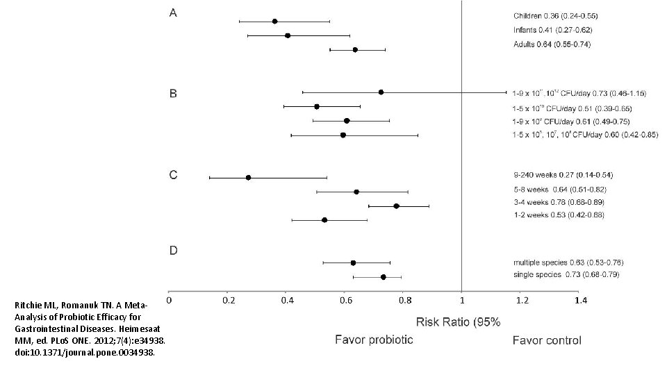 Ritchie ML, Romanuk TN. A Meta. Analysis of Probiotic Efficacy for Gastrointestinal Diseases. Heimesaat