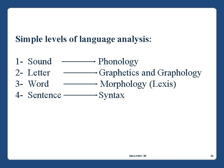 Simple levels of language analysis: 1234 - Sound Letter Word Sentence Phonology Graphetics and