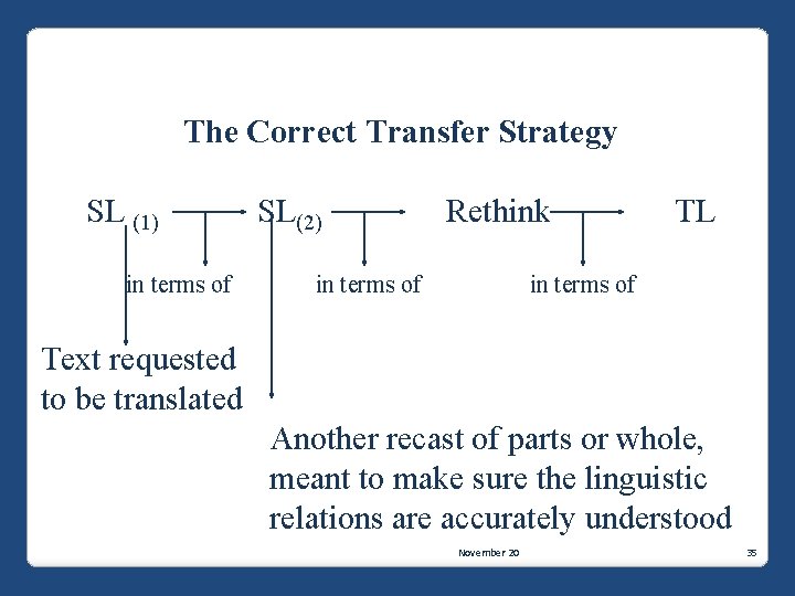 The Correct Transfer Strategy SL (1) in terms of SL(2) Rethink in terms of