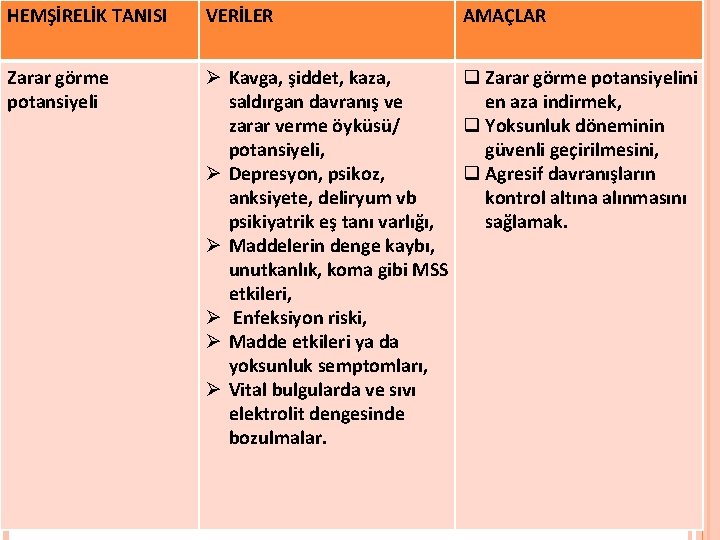 HEMŞİRELİK TANISI VERİLER AMAÇLAR Zarar görme potansiyeli Ø Kavga, şiddet, kaza, q Zarar görme