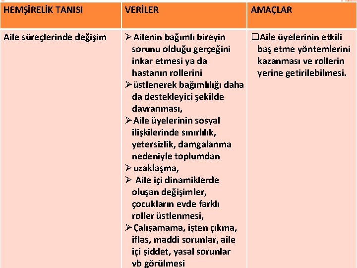 HEMŞİRELİK TANISI VERİLER AMAÇLAR Aile süreçlerinde değişim ØAilenin bağımlı bireyin q. Aile üyelerinin etkili