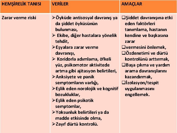 HEMŞİRELİK TANISI VERİLER AMAÇLAR Zarar verme riski ØÖyküde antisosyal davranış ya da şiddet öyküsünün