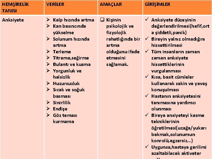 HEMŞİRELİK TANISI VERİLER AMAÇLAR Anksiyete Ø Kalp hızında artma q Kişinin Ø Kan basıncında