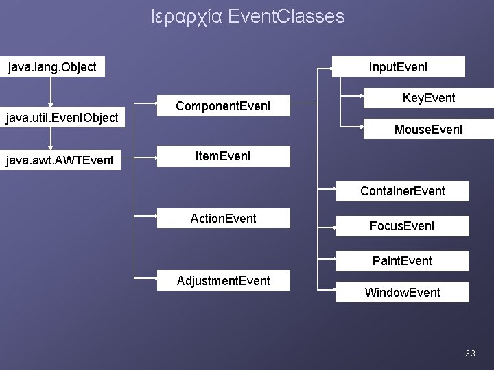 Ιεραρχία Event. Classes java. lang. Object java. util. Event. Object java. awt. AWTEvent Input. Ιεραρχία Event. Classes java. lang. Object java. util. Event. Object java. awt. AWTEvent Input.