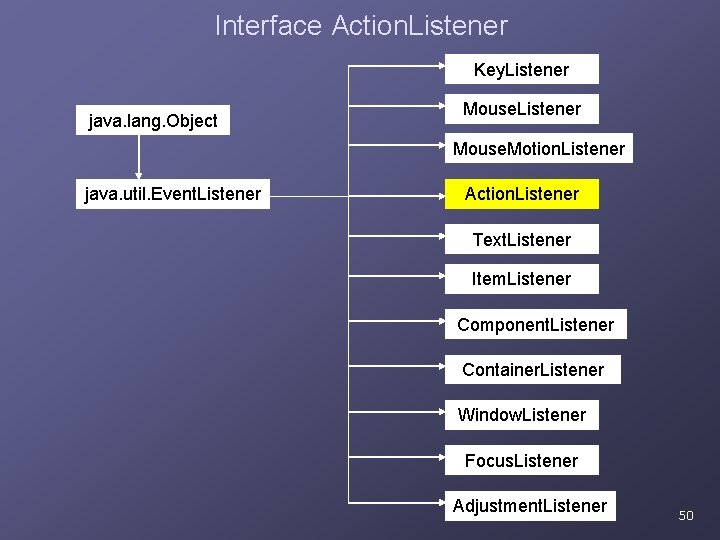 Interface Action. Listener Key. Listener java. lang. Object Mouse. Listener Mouse. Motion. Listener java. Interface Action. Listener Key. Listener java. lang. Object Mouse. Listener Mouse. Motion. Listener java.