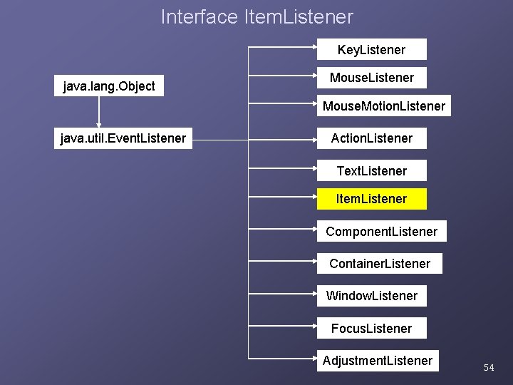Interface Item. Listener Key. Listener java. lang. Object Mouse. Listener Mouse. Motion. Listener java. Interface Item. Listener Key. Listener java. lang. Object Mouse. Listener Mouse. Motion. Listener java.