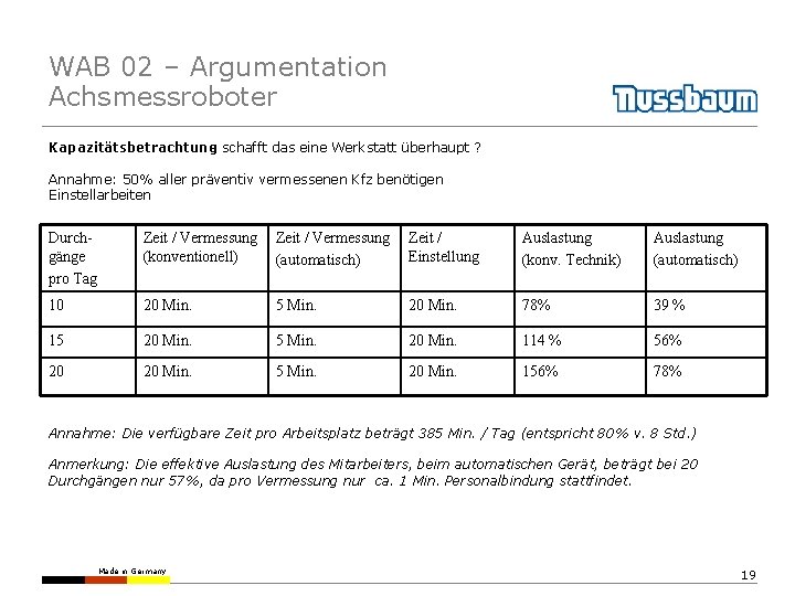 WAB 02 – Argumentation Achsmessroboter Kapazitätsbetrachtung – schafft das eine Werkstatt überhaupt ? Annahme: