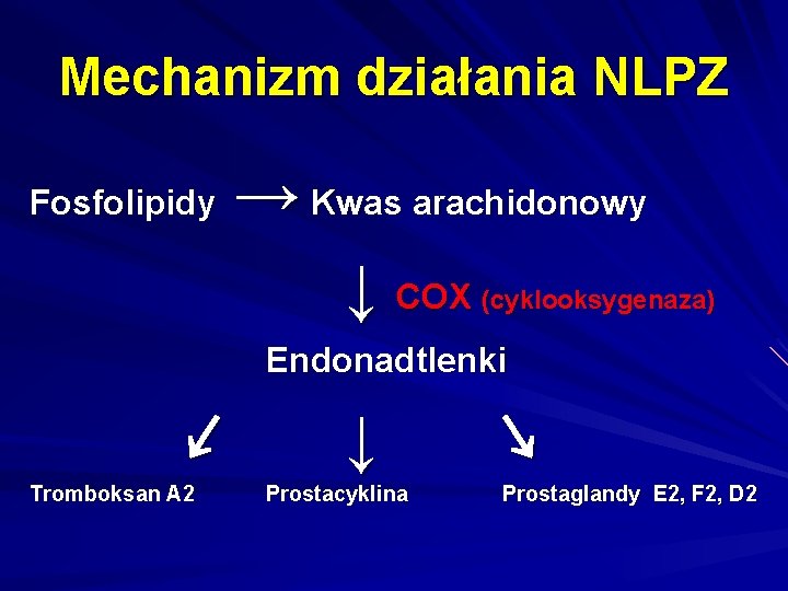 Mechanizm działania NLPZ Fosfolipidy → Kwas arachidonowy ↓ COX (cyklooksygenaza) Endonadtlenki ↙ Tromboksan A