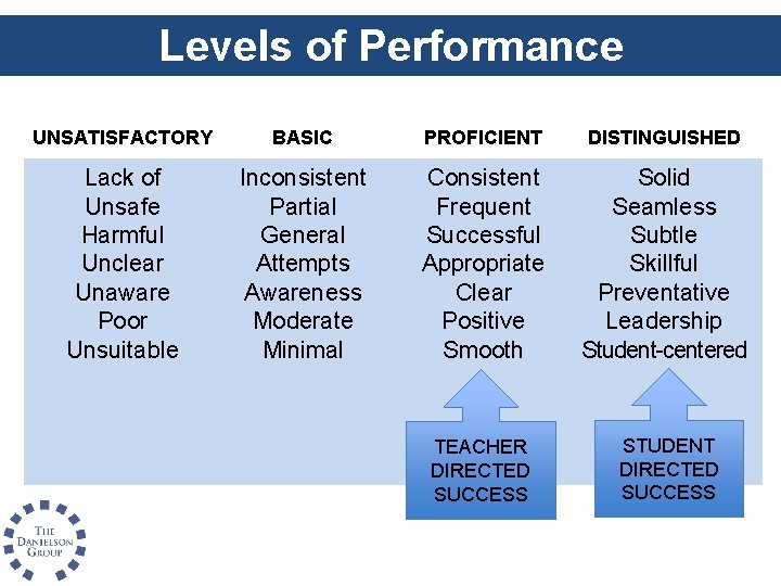 Levels of Performance UNSATISFACTORY BASIC PROFICIENT DISTINGUISHED Lack of Unsafe Harmful Unclear Unaware Poor