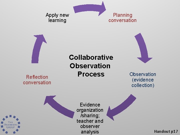 Apply new learning Reflection conversation Planning conversation Collaborative Observation Process Evidence organization /sharing; teacher