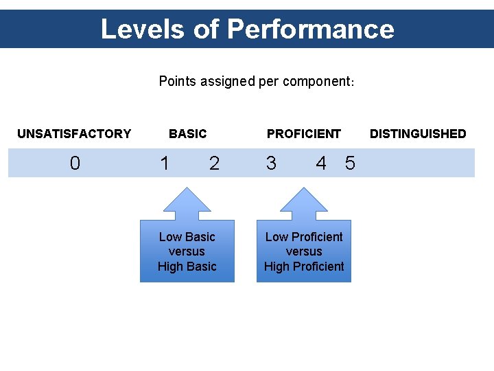 Levels of Performance Points assigned per component: UNSATISFACTORY 0 BASIC 1 PROFICIENT 2 Low