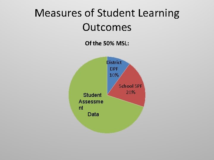 Measures of Student Learning Outcomes Of the 50% MSL: District DPF 10% Student Assessme