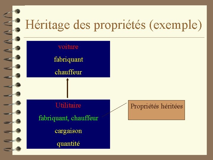 Héritage des propriétés (exemple) voiture fabriquant chauffeur Utilitaire fabriquant, chauffeur cargaison quantité Propriétés héritées