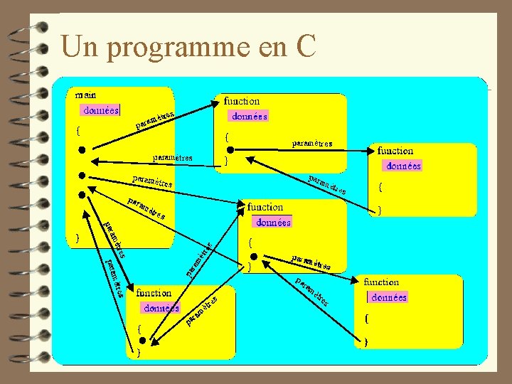 Un programme en C 