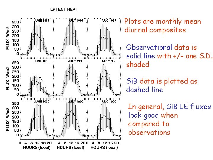 Plots are monthly mean diurnal composites Observational data is solid line with +/- one