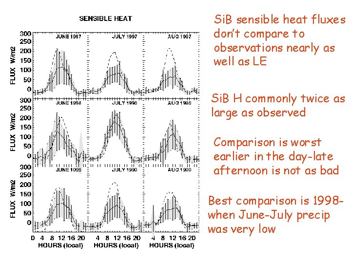 Si. B sensible heat fluxes don’t compare to observations nearly as well as LE