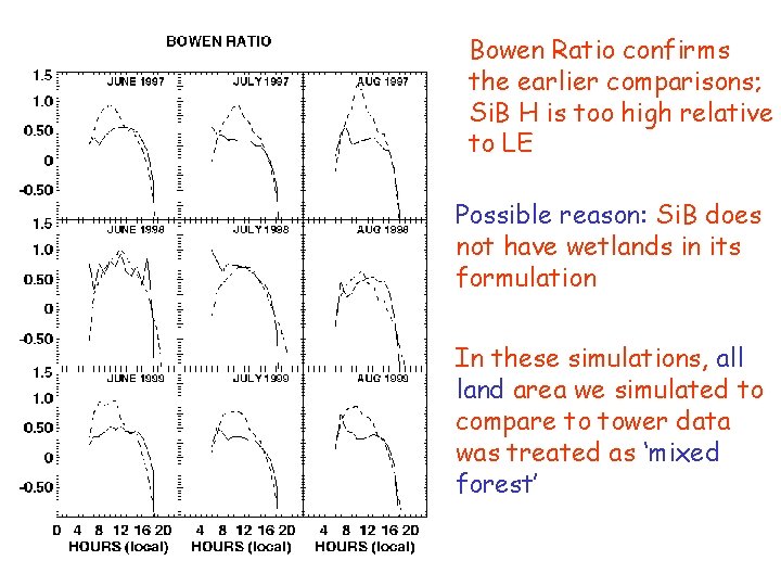 Bowen Ratio confirms the earlier comparisons; Si. B H is too high relative to