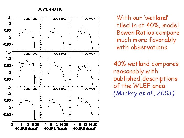 With our ‘wetland’ tiled in at 40%, model Bowen Ratios compare much more favorably