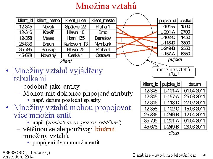 Množina vztahů • Množiny vztahů vyjádřeny tabulkami množina vztahů dluzi – podobně jako entity