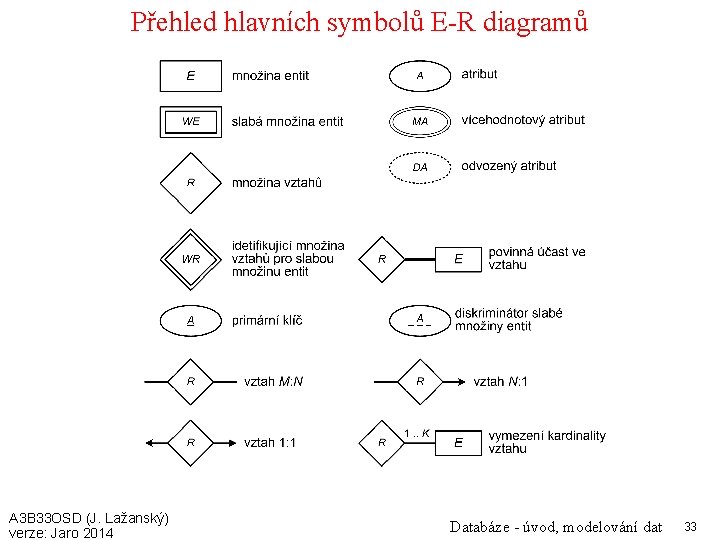 Přehled hlavních symbolů E-R diagramů A 3 B 33 OSD (J. Lažanský) verze: Jaro