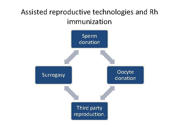 Assisted reproductive technologies and Rh immunization Sperm donation Oocyte donation Surrogasy Third party reproduction.