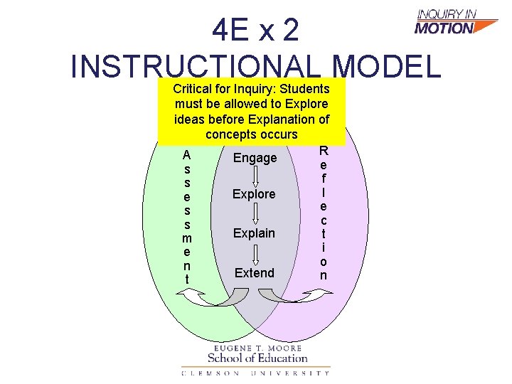 4 E x 2 INSTRUCTIONAL MODEL Critical for Inquiry: Students must be allowed to