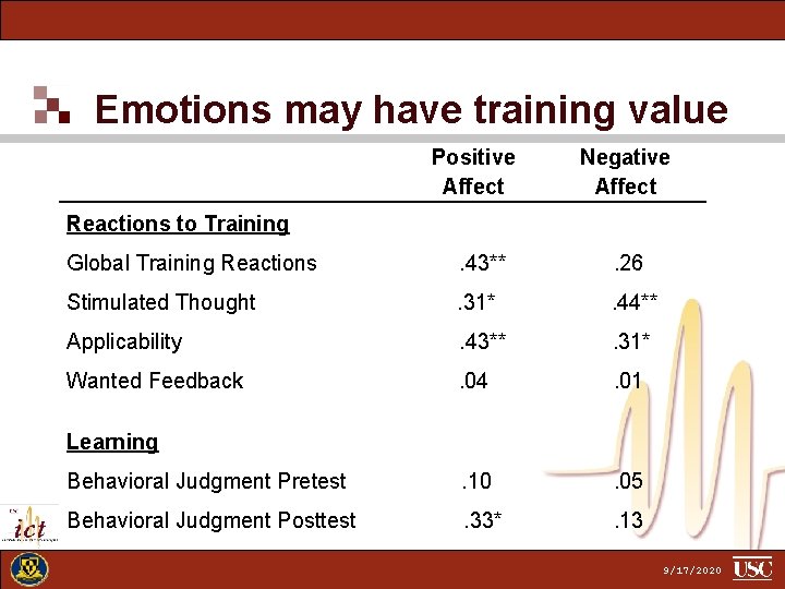 Emotions may have training value Positive Affect Negative Affect . 43** . 26 .