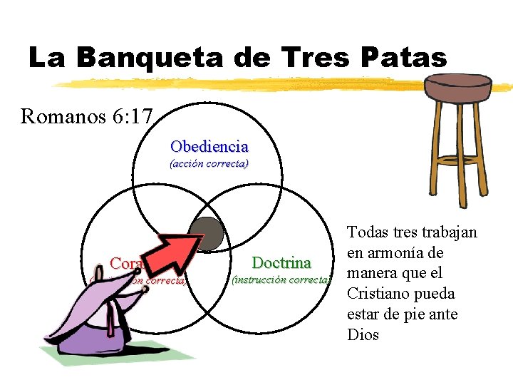 La Banqueta de Tres Patas Romanos 6: 17 Obediencia (acción correcta) Corazón (motivación correcta)