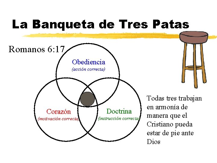 La Banqueta de Tres Patas Romanos 6: 17 Obediencia (acción correcta) Corazón (motivación correcta)