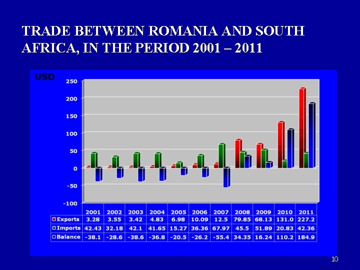 TRADE BETWEEN ROMANIA AND SOUTH AFRICA, IN THE PERIOD 2001 – 2011 10 