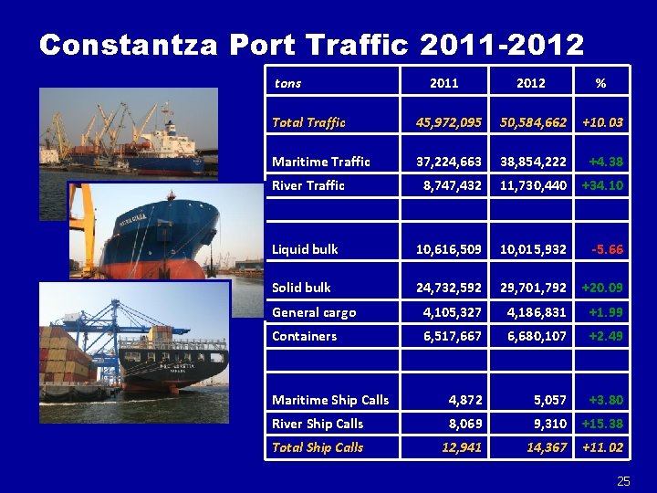Constantza Port Traffic 2011 -2012 tons 2011 2012 % Total Traffic 45, 972, 095