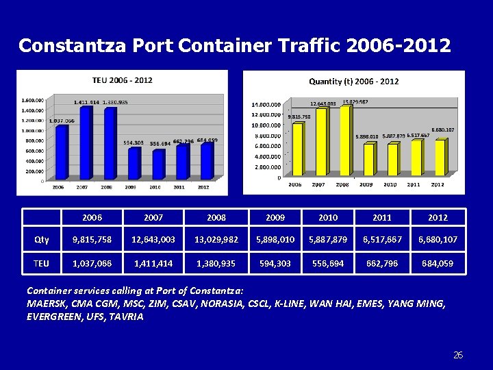 Constantza Port Container Traffic 2006 -2012 2006 2007 2008 2009 2010 2011 2012 Qty
