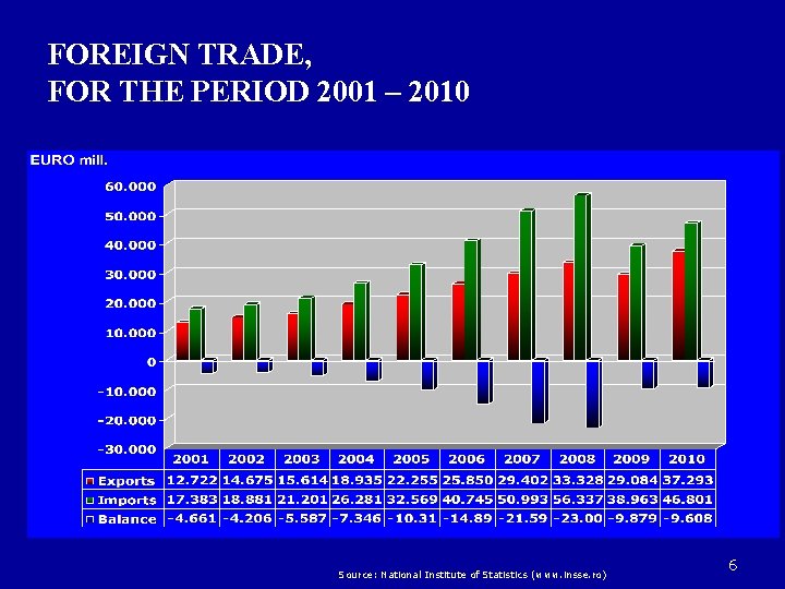 FOREIGN TRADE, FOR THE PERIOD 2001 – 2010 Source: National Institute of Statistics (www.