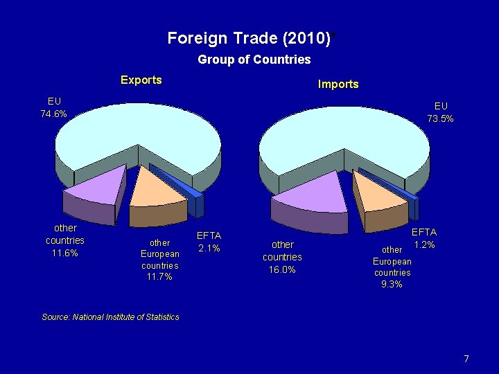 Foreign Trade (2010)* Group of Countries Exports Imports EU 74. 6% other countries 11.